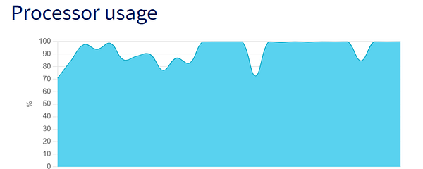 A graph displaying processor usage over time.