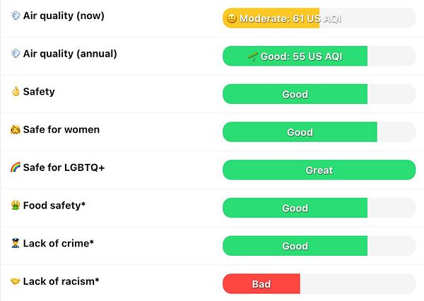 The image displays a safety and quality assessment chart for travel, focusing on various factors including air quality and safety for different demographics.