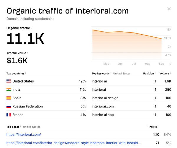 The image displays an analytics report for the website interiorai.com, highlighting its organic traffic and key metrics.