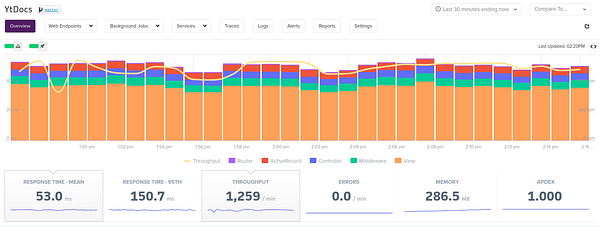 The image displays a performance overview dashboard for a web application, showing various metrics over time.