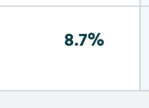Bar chart showing churn rate percentages for different months, successfully achieving below 9% churn in a recent month.