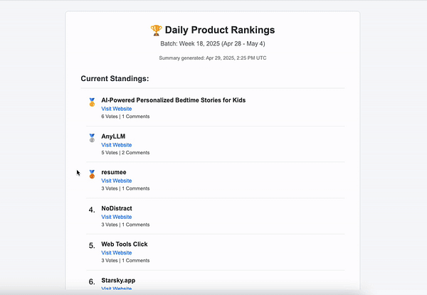 The image displays a leaderboard for daily product rankings with detailed standings and voting information.