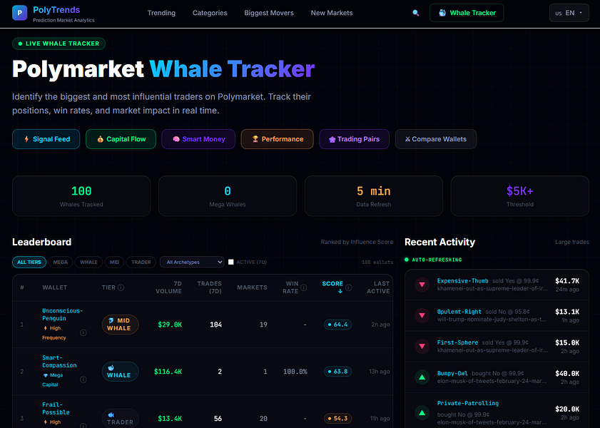 Polymarket Trends