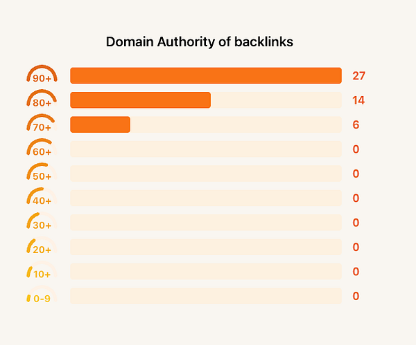 A bar chart displaying the Domain Authority of backlinks with varying counts for different authority levels.