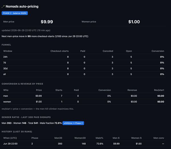 Screenshot of a spreadsheet modeling the nomad auto pricing system with gender-based signup pricing and revenue optimization.
