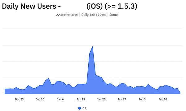 A line chart displaying daily new users on iOS over a 60-day period.