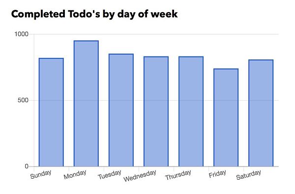 The image shows a bar graph depicting completed tasks by day of the week.