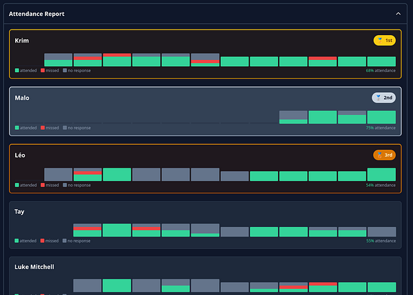 User interface showing a team's attendance report with player names, attendance counts, and buttons to award gold, silver, or bronze medals to top attendees.