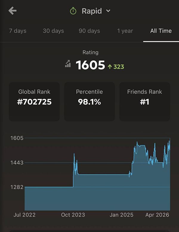 A detailed chess game analysis interface from Chess.com showing a midgame position, move list, and evaluation graph targeting to reach 1600+ ELO in rapid.