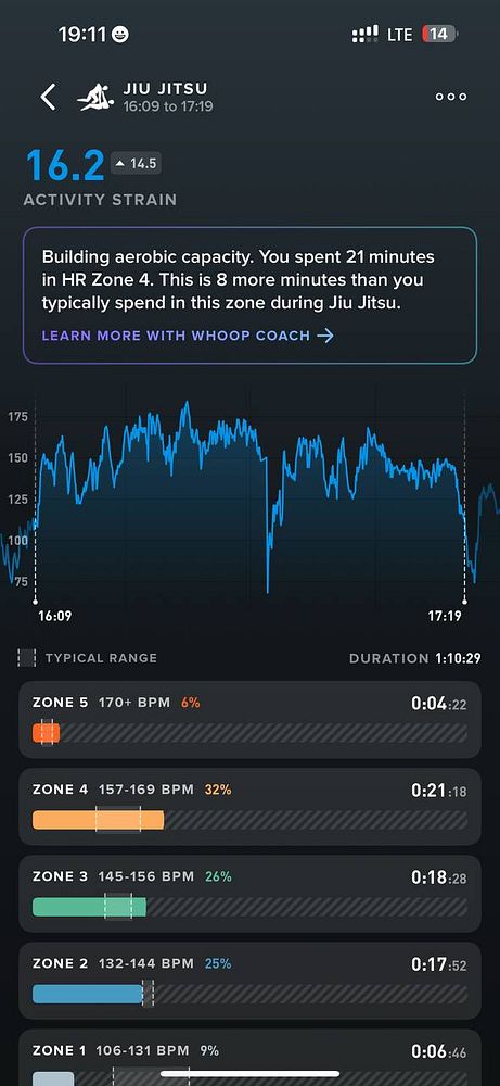 The image displays a fitness tracking interface showing activity strain data for a Jiu Jitsu session.
