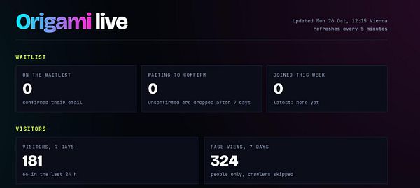 A live dashboard interface for Origami showing waitlist and visitor statistics updated every 5 minutes.