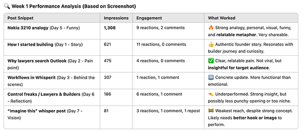 A performance analysis table summarizing the engagement metrics of various LinkedIn posts.