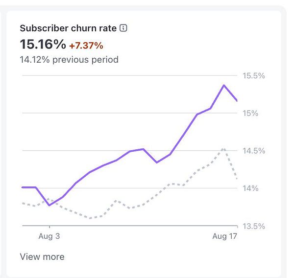 The image displays a line graph illustrating the subscriber churn rate over a specified period.