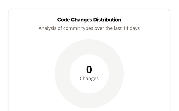 A pie chart displaying zero code changes over the past 14 days.