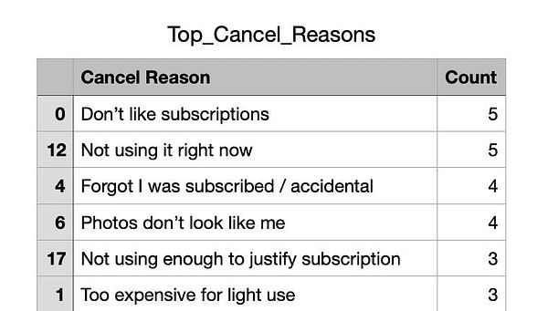 A table displaying the top reasons for subscription cancellations over the last 30 days.