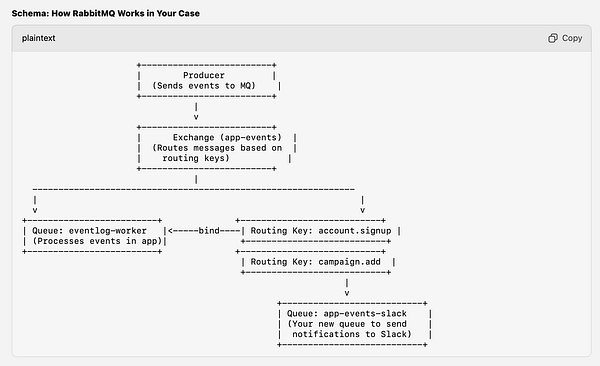 A diagram illustrating the RabbitMQ setup and message flow.