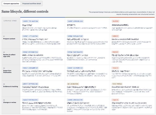 Comparison table outlining the current two approaches versus a new approach for document sign-off across different lifecycle stages.