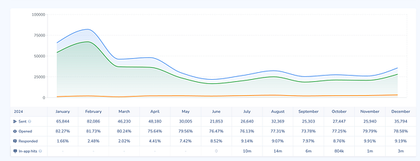 The image displays a line chart illustrating Outbox statistics over the year 2024.