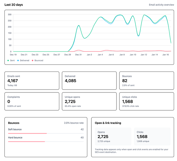 A dashboard prototype interface displaying various analytics charts and data visualizations for Sessy.