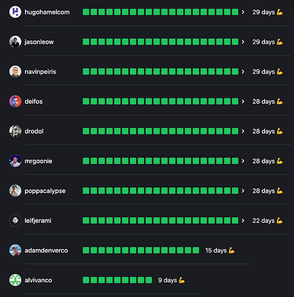 A leaderboard displaying user progress in a challenge over a set number of days.