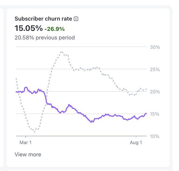 The image displays a graph illustrating the subscriber churn rate over time.