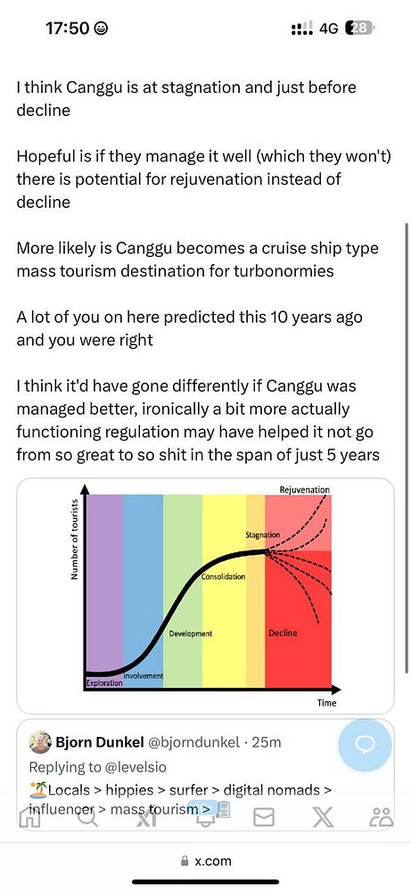 The image features a social media post discussing Canggu's tourism trends alongside a graph illustrating Butler's Tourism Area Life Cycle.