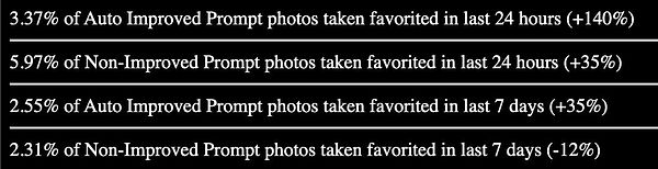 The image presents a comparison of photo favorites between Auto Improved and Non-Improved Prompt photos over different time frames.