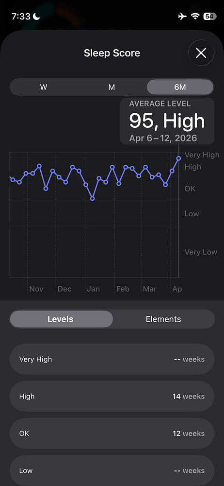 Screenshot of a Samsung Galaxy phone's Sleep Score graph showing an improved average sleep score over 11 weeks with annotations for sleep cycle and quality factors.
