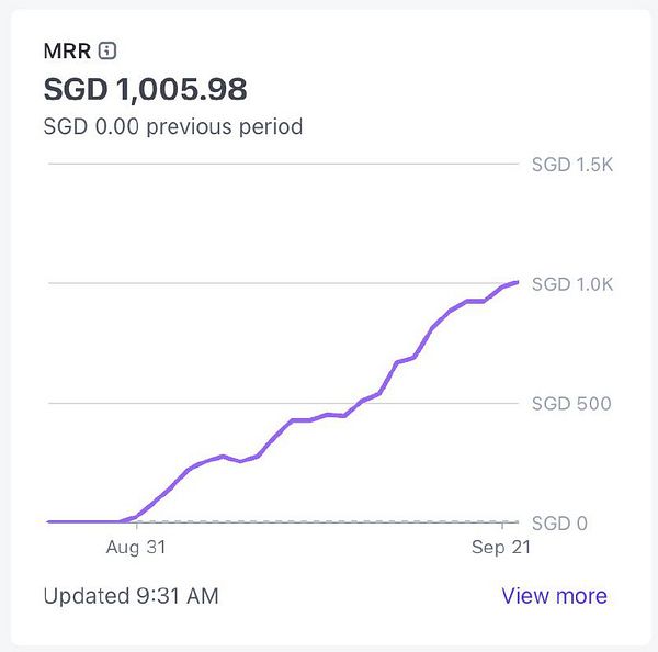 The image displays a graph showing monthly recurring revenue (MRR) in Singapore dollars (SGD).