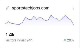 The image displays a traffic report for the website sportstechjobs.com, indicating a new record in visitor numbers.
