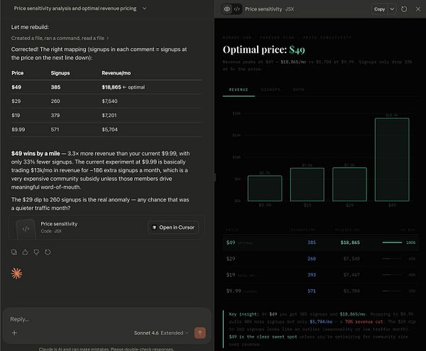 A detailed chart visualizing pricing data and statistics related to testing manual price points for a product or service.