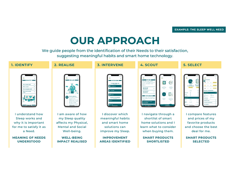 Smart Home Need