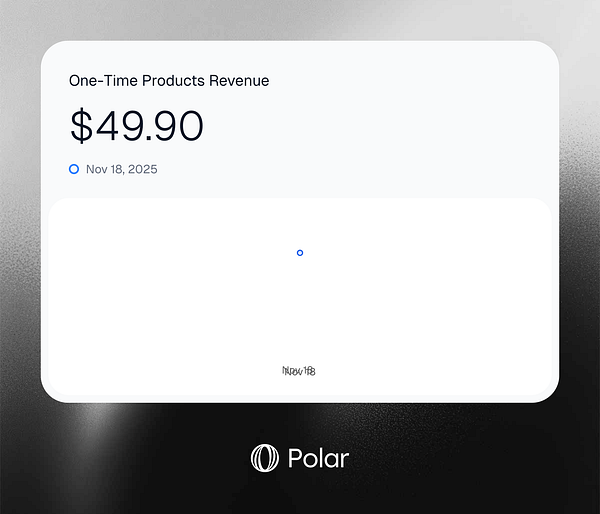The image displays a financial dashboard showing one-time products revenue.