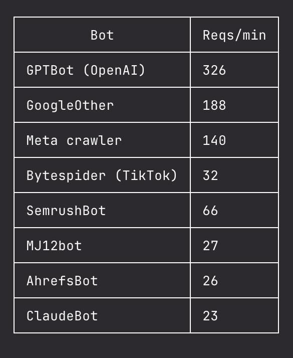 A bar chart visualizes HTTP error counts by 4xx status codes from requests to a website endpoint.