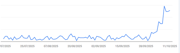 A line graph depicting traffic trends over time, showing a notable increase after the release of Sora 2.