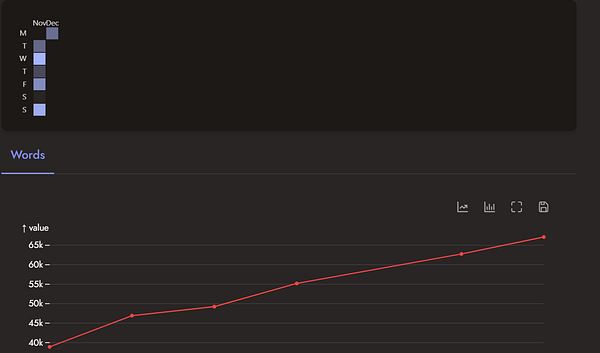 A progress chart displaying word count over time.