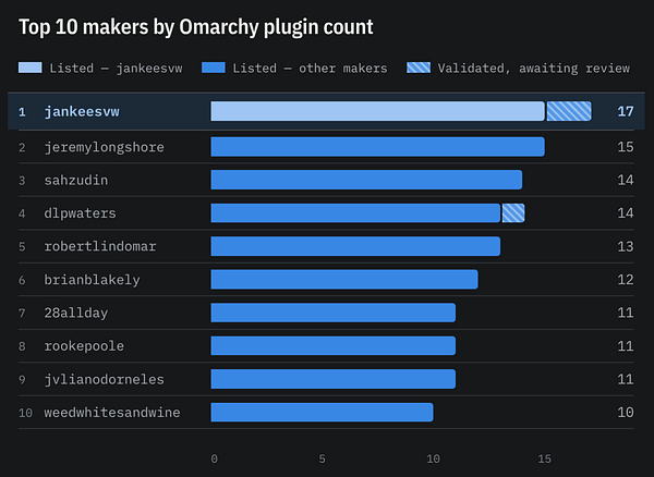 Screenshot of Omarchy Plugins website showcasing innovative music production plugins including Tape Pro, Super Equalizer, and multiple creative audio tools.