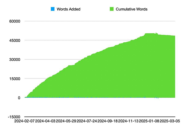 A line graph displaying the progress of word count over time for a writing project.