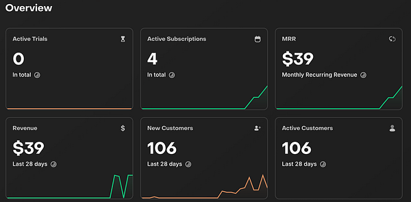 The image displays an overview dashboard of subscription metrics.
