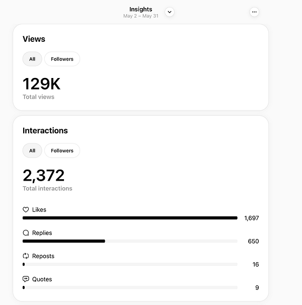 The image displays social media insights for views and interactions over a specified period.