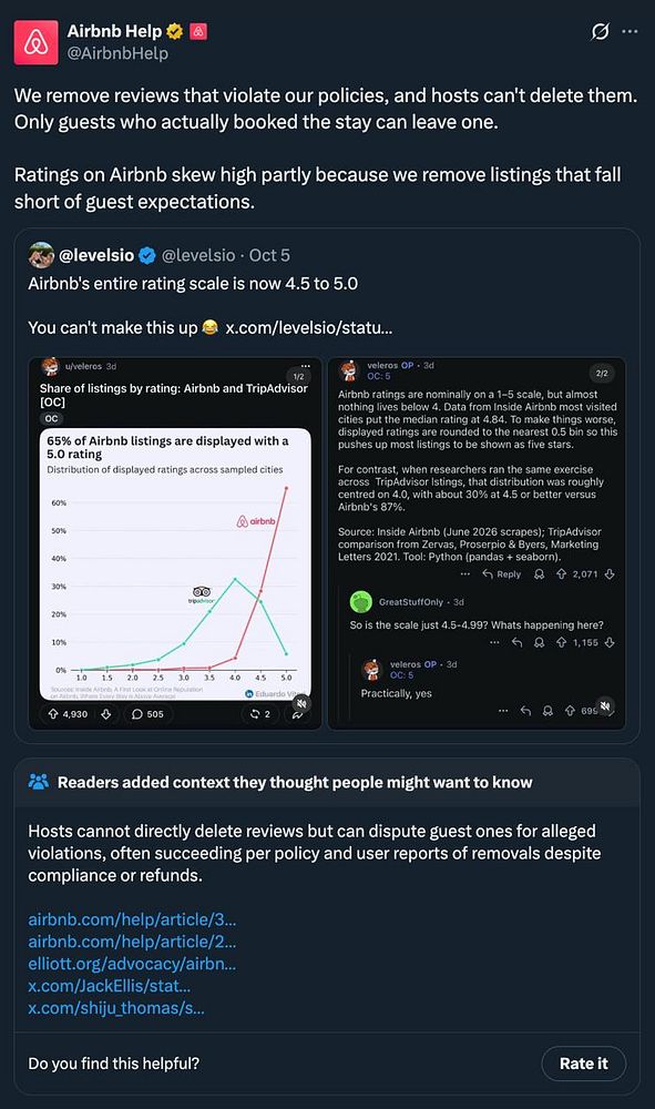 Twitter conversation and analysis about Airbnb's review and rating system, including a graph and user comments discussing high ratings and review removals.