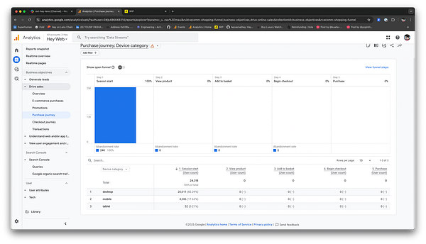 The image displays a Google Analytics dashboard focused on the purchase journey by device category.