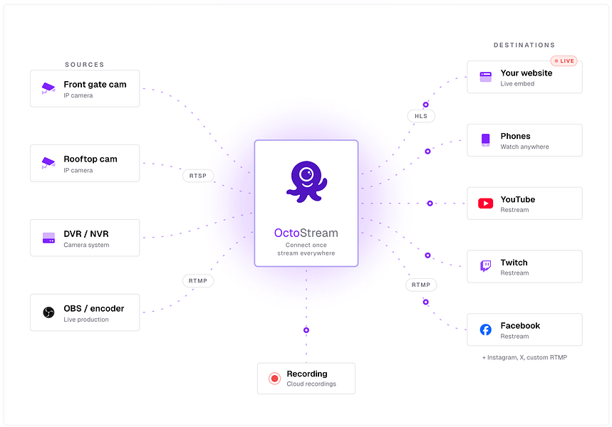 OctoStream