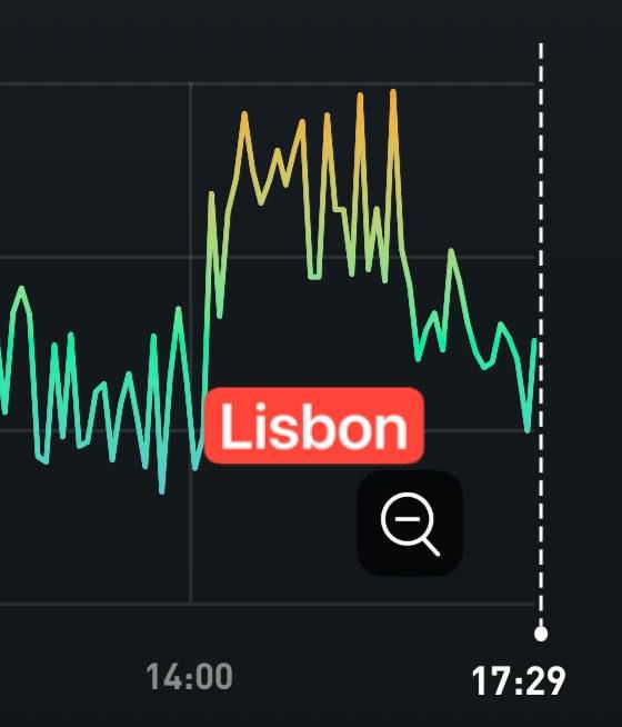 A graph displaying data trends over time with a location label for Lisbon.