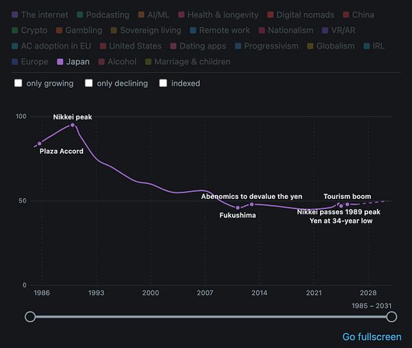 Comprehensive line chart illustrating multiple data metrics for Japan from 2010 to 2020.