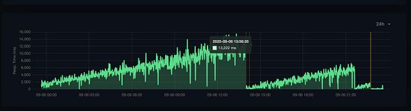A line graph displaying response time data over a 24-hour period.