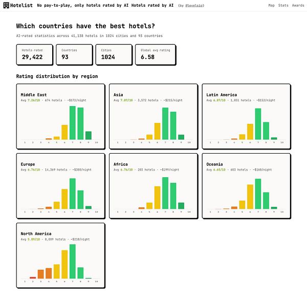 Dashboard-style webpage displaying hotel statistics with graphs and filters for hotelist.com/stats.