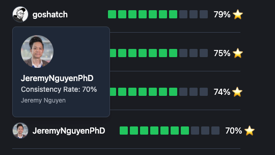 The image displays a leaderboard from Commit365 showing user performance metrics.