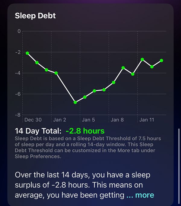 A graph displaying sleep debt over a 14-day period with a total of -2.8 hours.