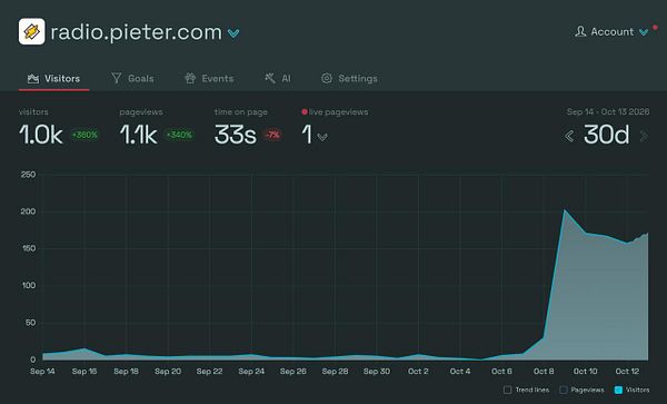 Analytic dashboard of radio.pieter.com shows a sharp rise in visitors and pageviews in early October 2026.